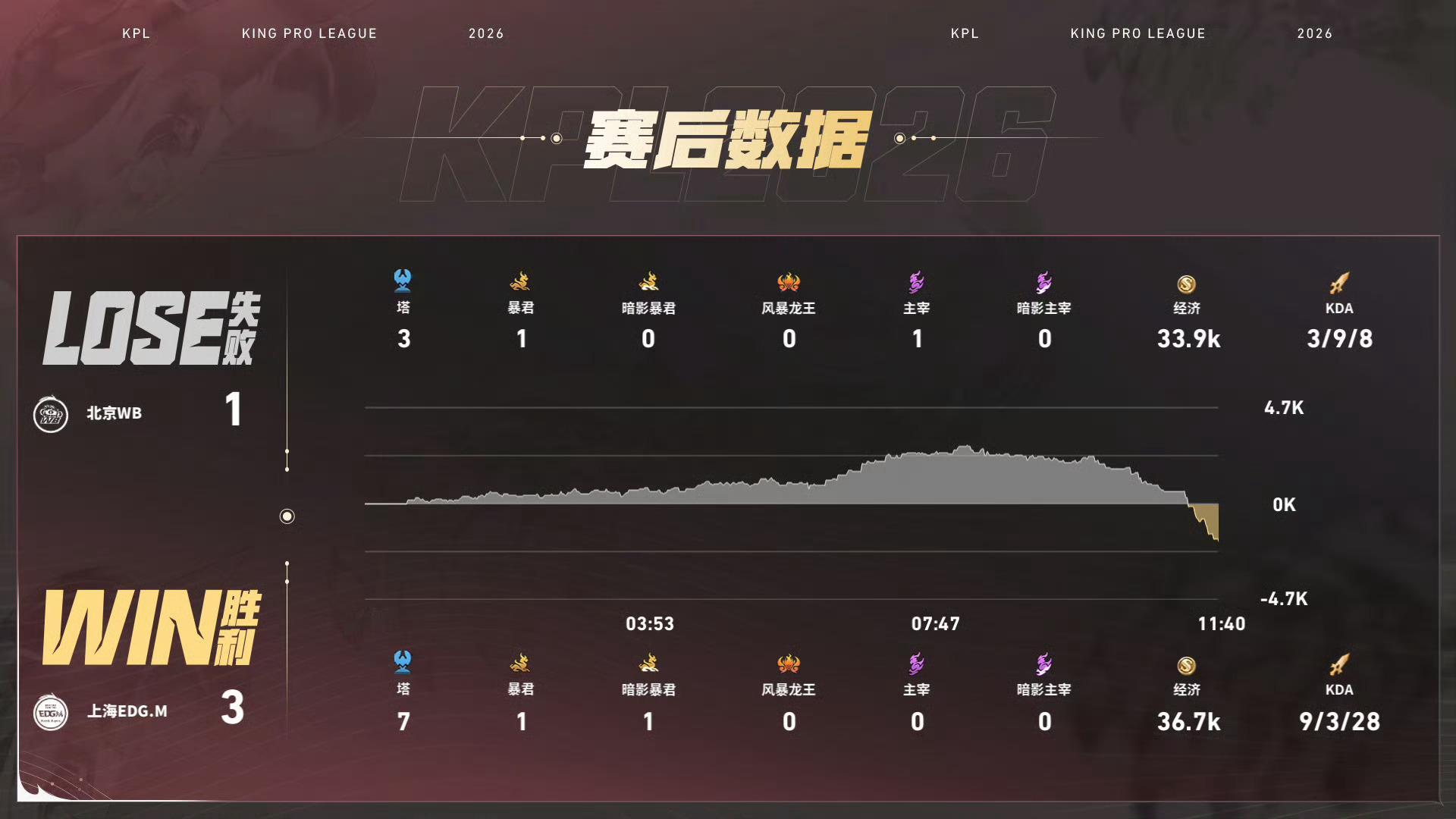 风箫后羿MVPEDGM对战WB对阵WB强势发挥，风箫后羿找准输出环境，持续倾泻伤