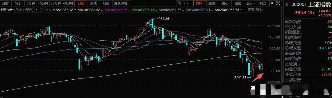 7月28日A股策略：整体资金偏冷清，科技板块没必要过度看空一、大盘整体思路前期市