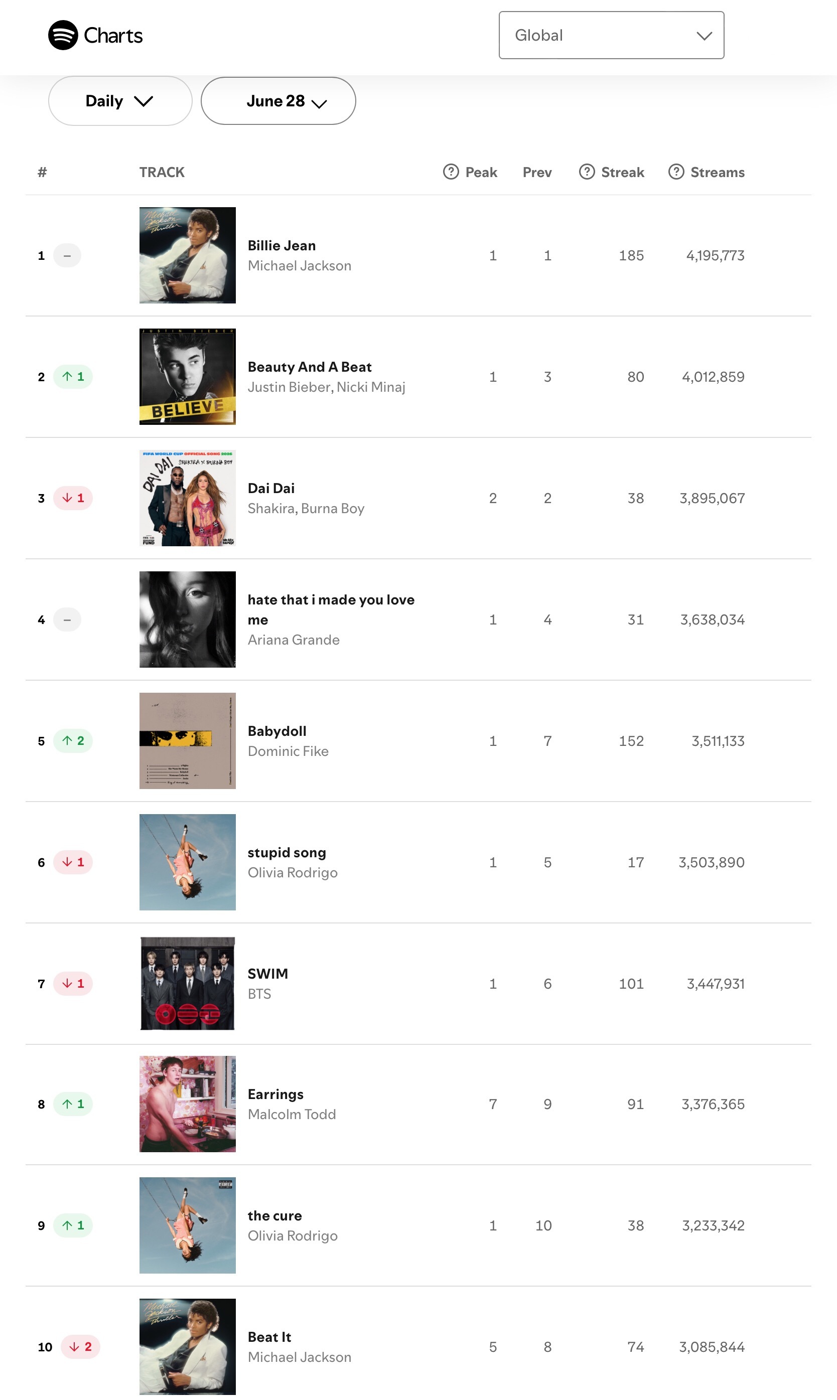 【流媒速览】Spotify 全球/美区歌曲日榜(2026.06.28): · 全
