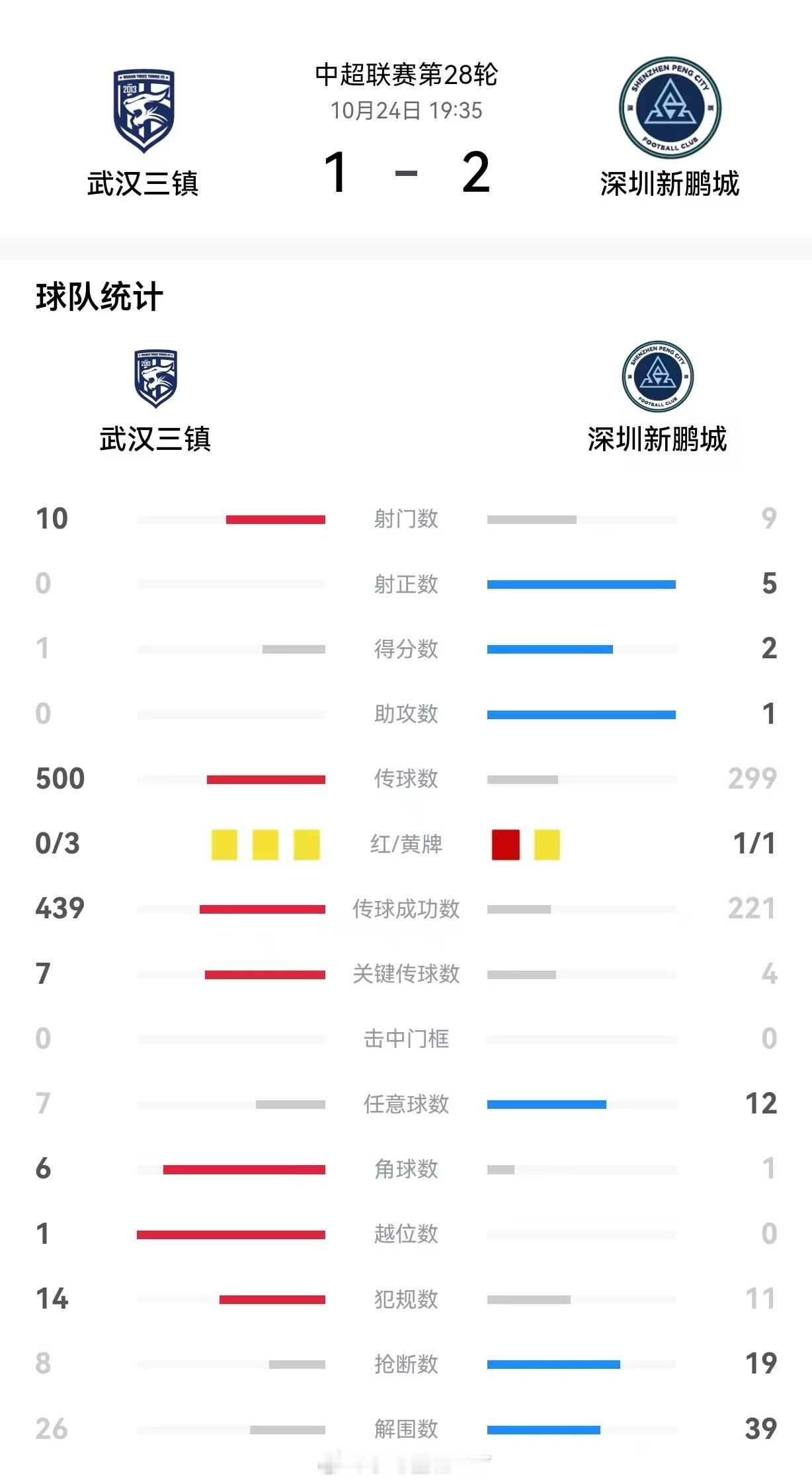 武汉三镇1比2深圳新鹏城 比赛数据武汉三镇10次射门0射正0进球，深圳新鹏城9次