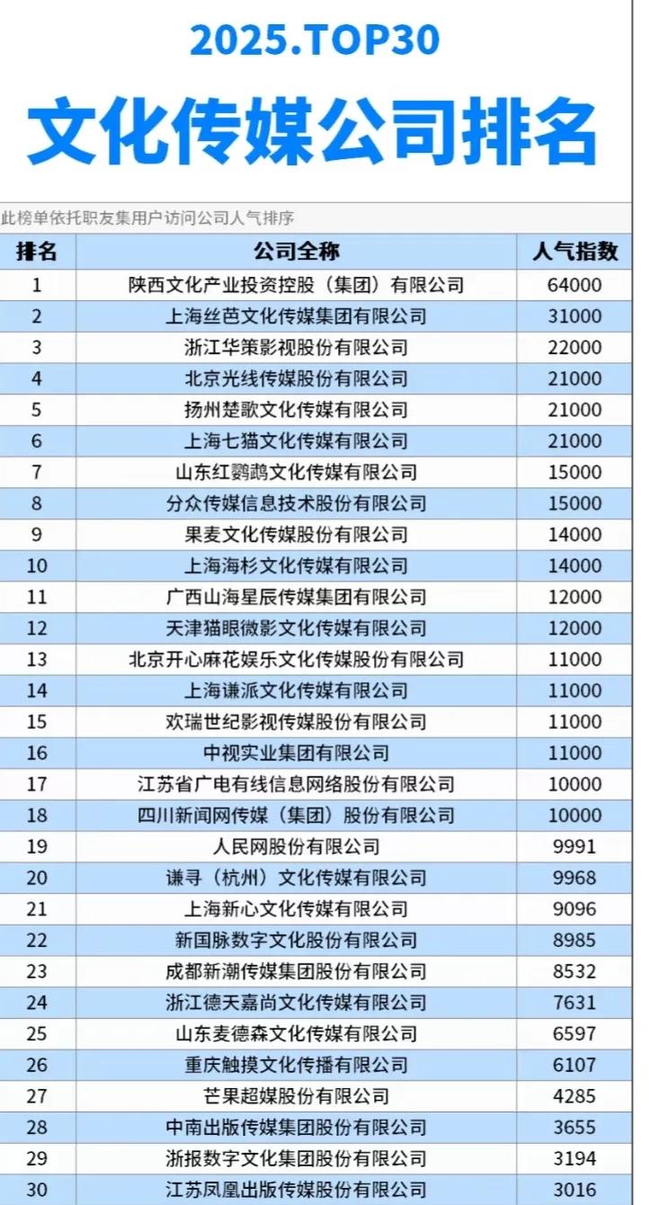 2025年度文化传媒公司人气榜TOP30揭晓，这可真是行业的一场大阅兵。文化传媒