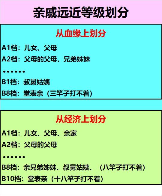 《亲戚远近等级》是否现实存在？