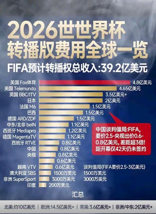 距离美加墨世界杯开幕只剩一个月，央视与FIFA的转播合同至今未签。不是不想播，是