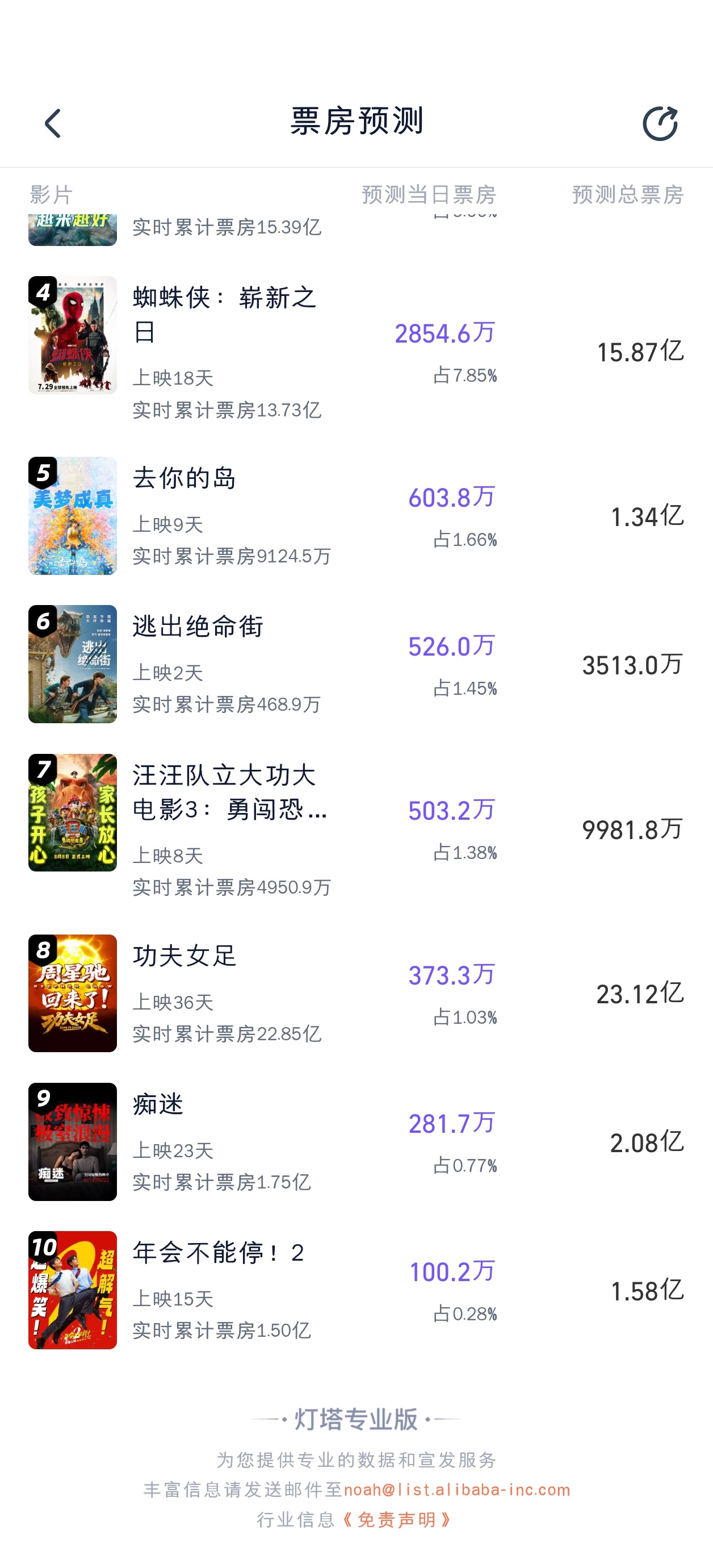年会2的预测又掉到了1.58亿，明天就要出榜了。 