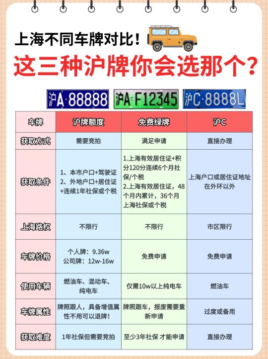 上海三大车牌你会选哪一个？