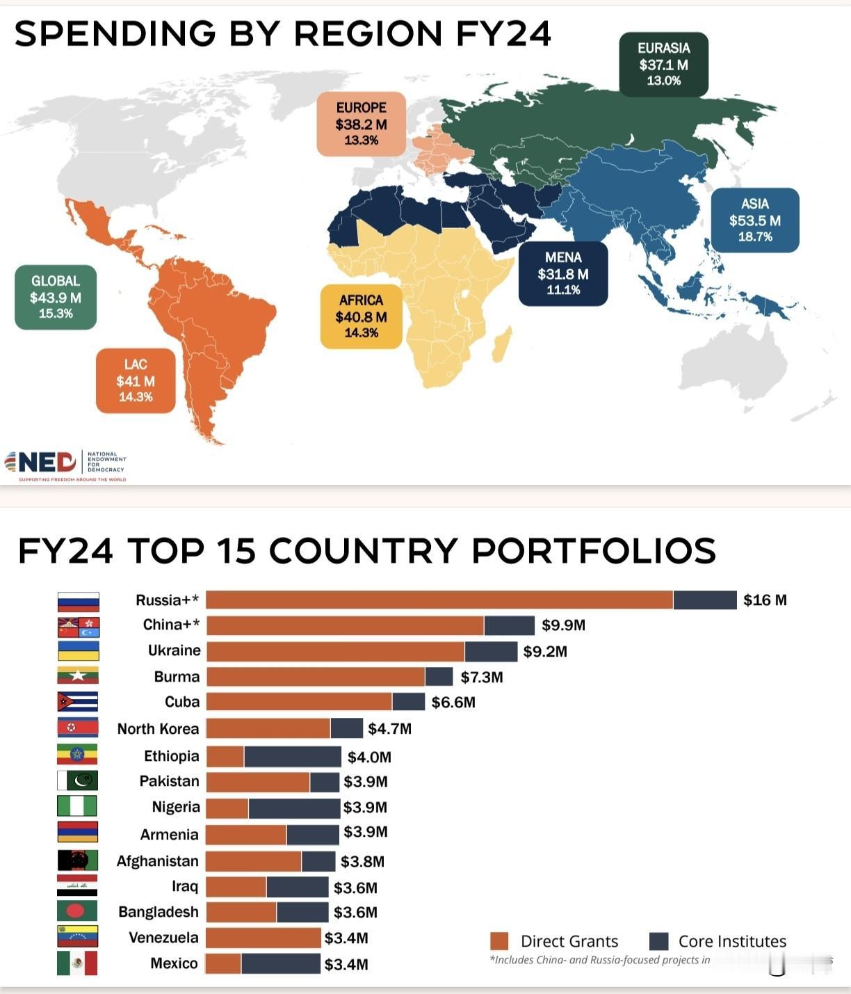 美国国家民主基金会2025年报显示，2024年他们在中国投入了900万美元，这些