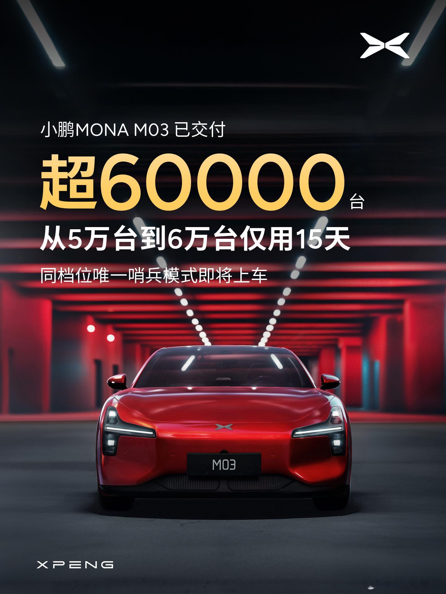 小鹏 MONA M03 交付量突破 6 万了，从 5 万到 6 万用时 15 天