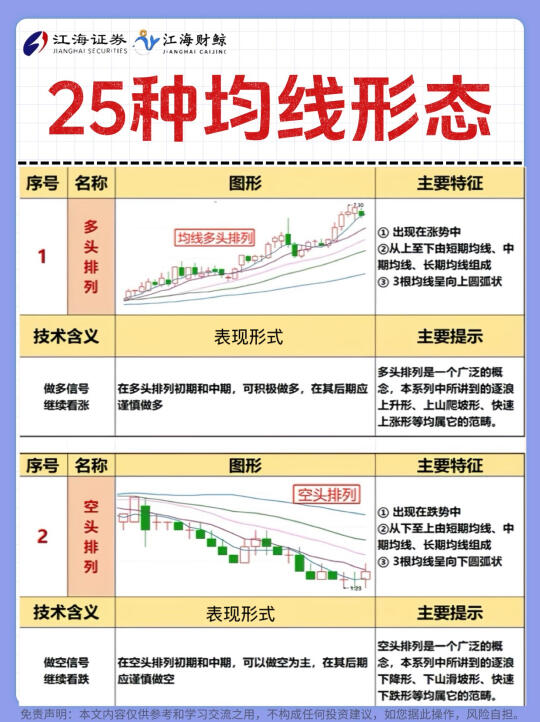 🔥25种均线形态，你掌握了吗？