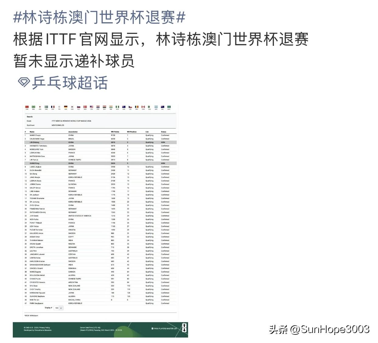 林诗栋澳门世界杯退赛！
ITTF官网已经显示，林诗栋退赛，但是还未公布递补人员名