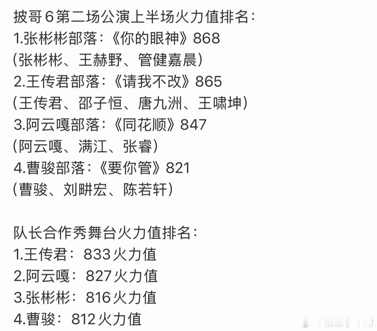 披哥二公上半场排名披荆斩棘二公上半场成绩 披哥二公上半场排名出来了[流鼻血]披荆