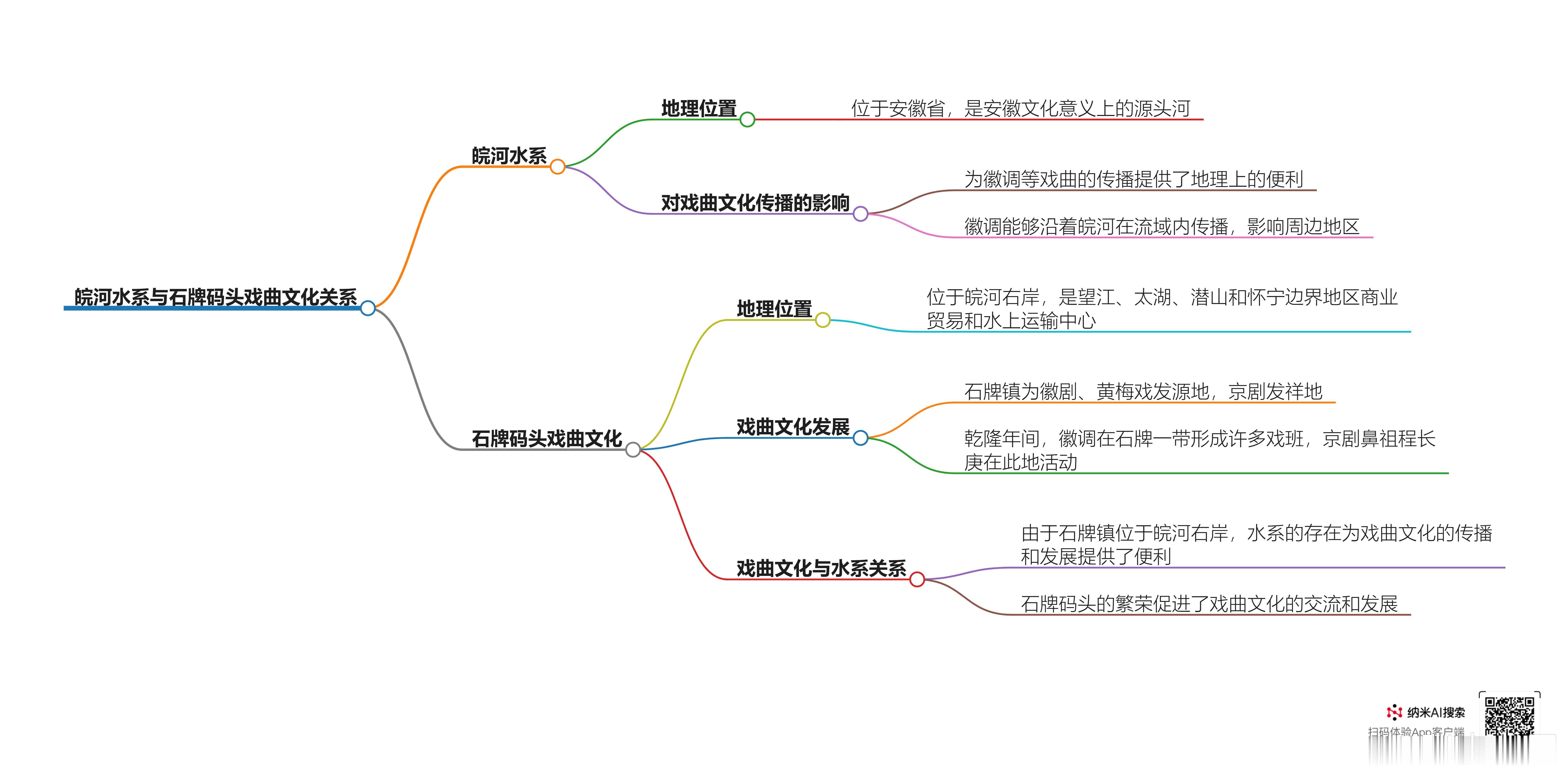 第四集：皖河水系与石牌码头戏曲文化关系树枝图片由AI生成《皖河水系与石牌码头戏曲