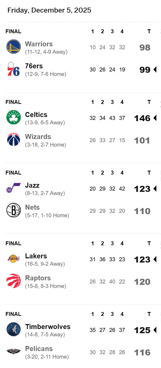 今天5场比赛都结束了，湖人绝杀，勇士被绝杀。赛季至今，湖人客场战绩并列联盟第二，