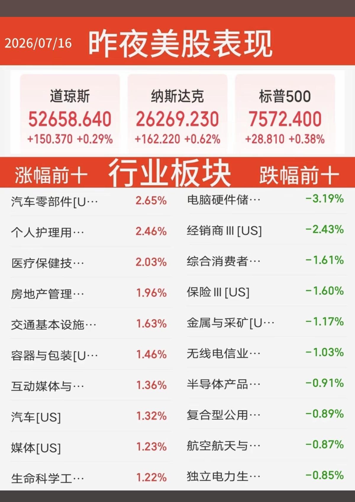 7.16周四  昨夜美股指数+题材股 表现！

三大指数全线收涨。纳指涨0.6%