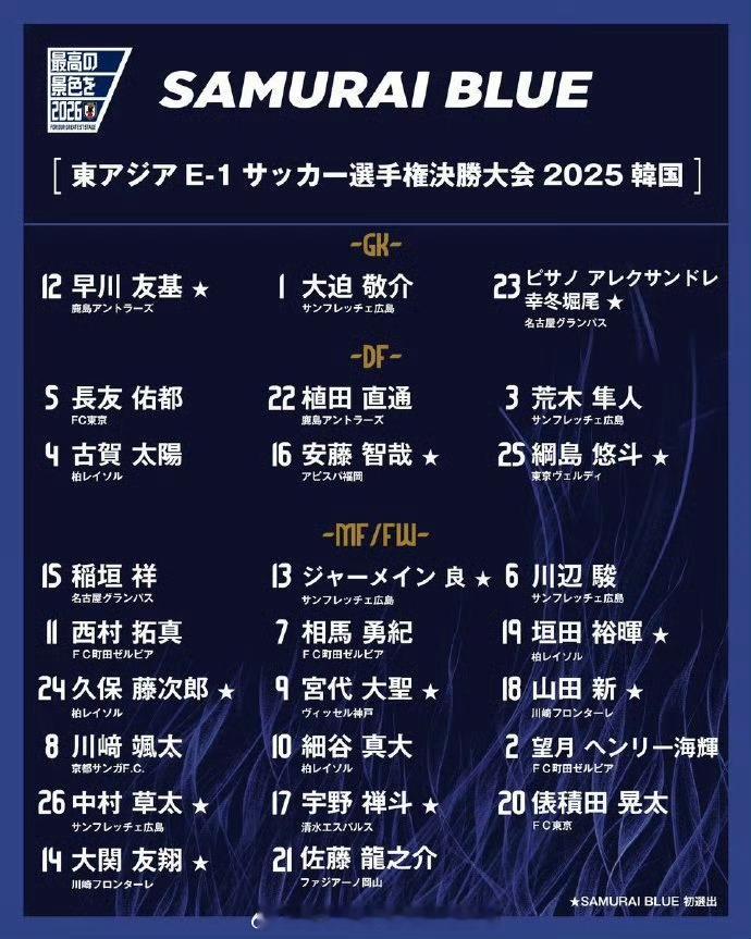 📢日本东亚杯名单无留洋球员本届东亚杯国足以25.4岁的最年轻阵容出征，新人蒯纪