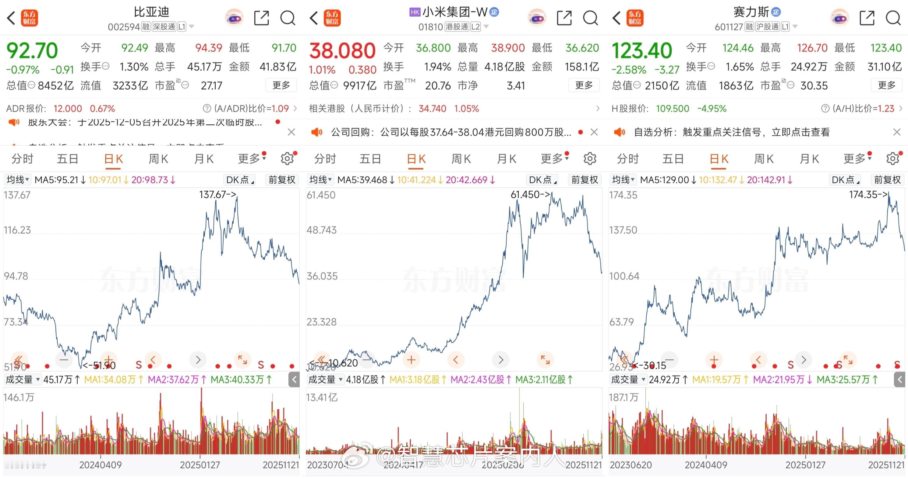 对比一下几家车企现在相对于今年最高点的回调。比亚迪，回调33%；小米，回调38%