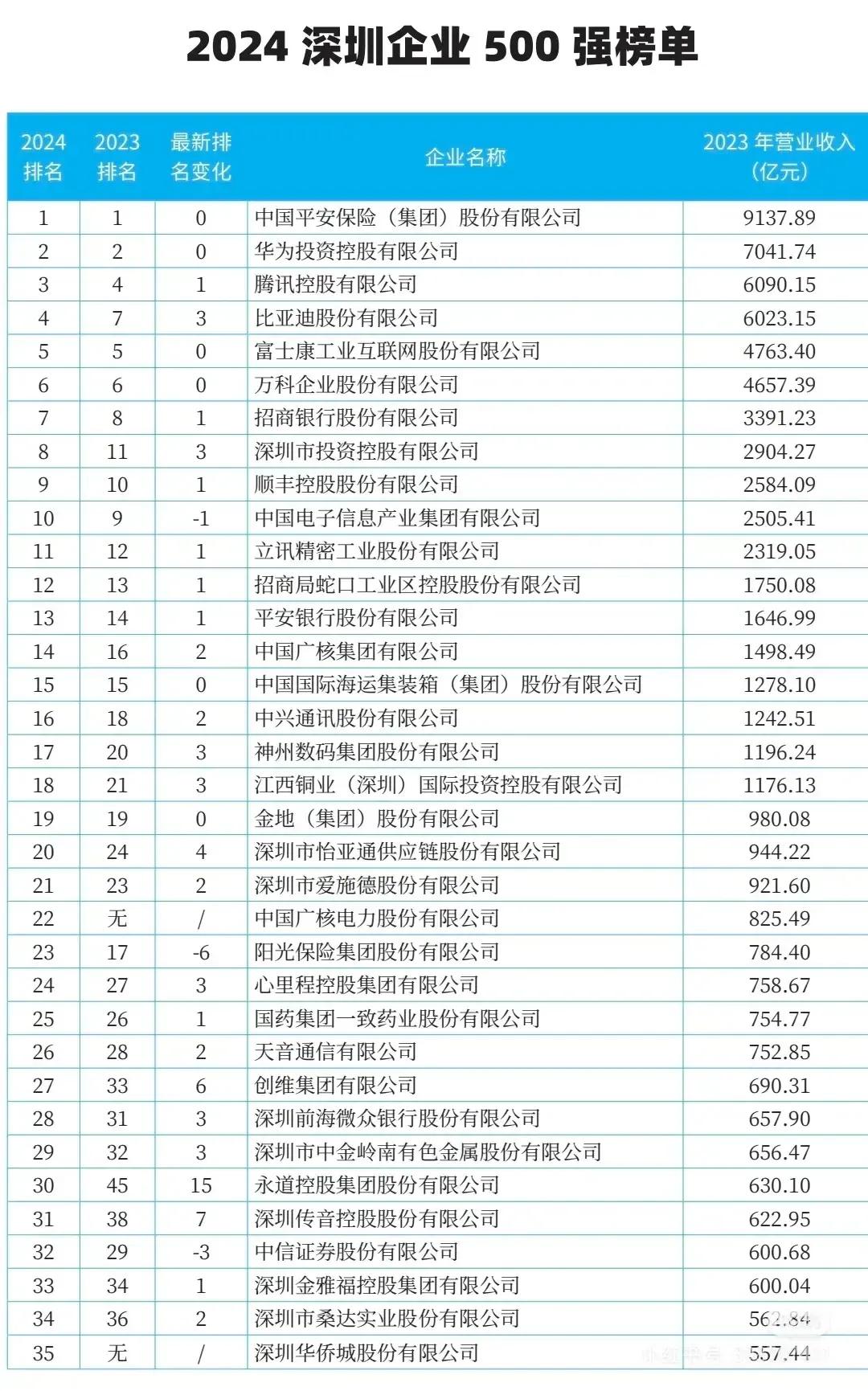 2024深圳企业榜单：
1.平安：9137亿元
2.华为：7041亿元
3.腾讯