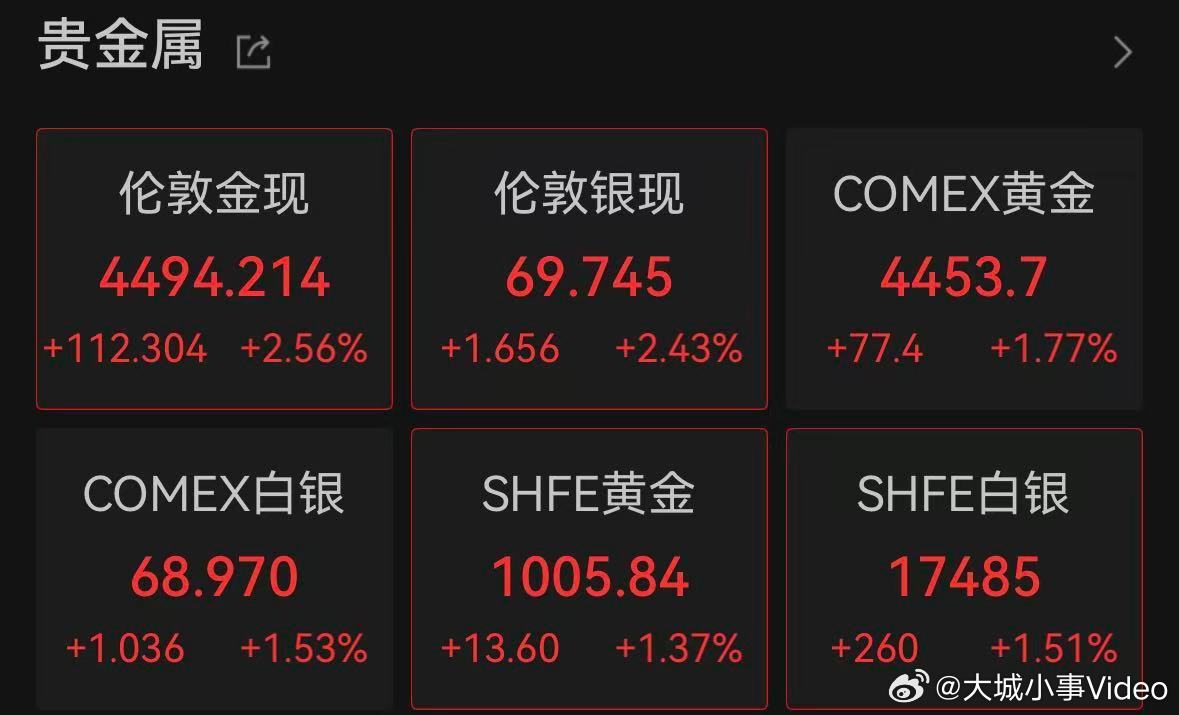 【现货黄金日内涨超100美元】黄金又涨起来了 3月27日，现货黄金持续拉升，日内