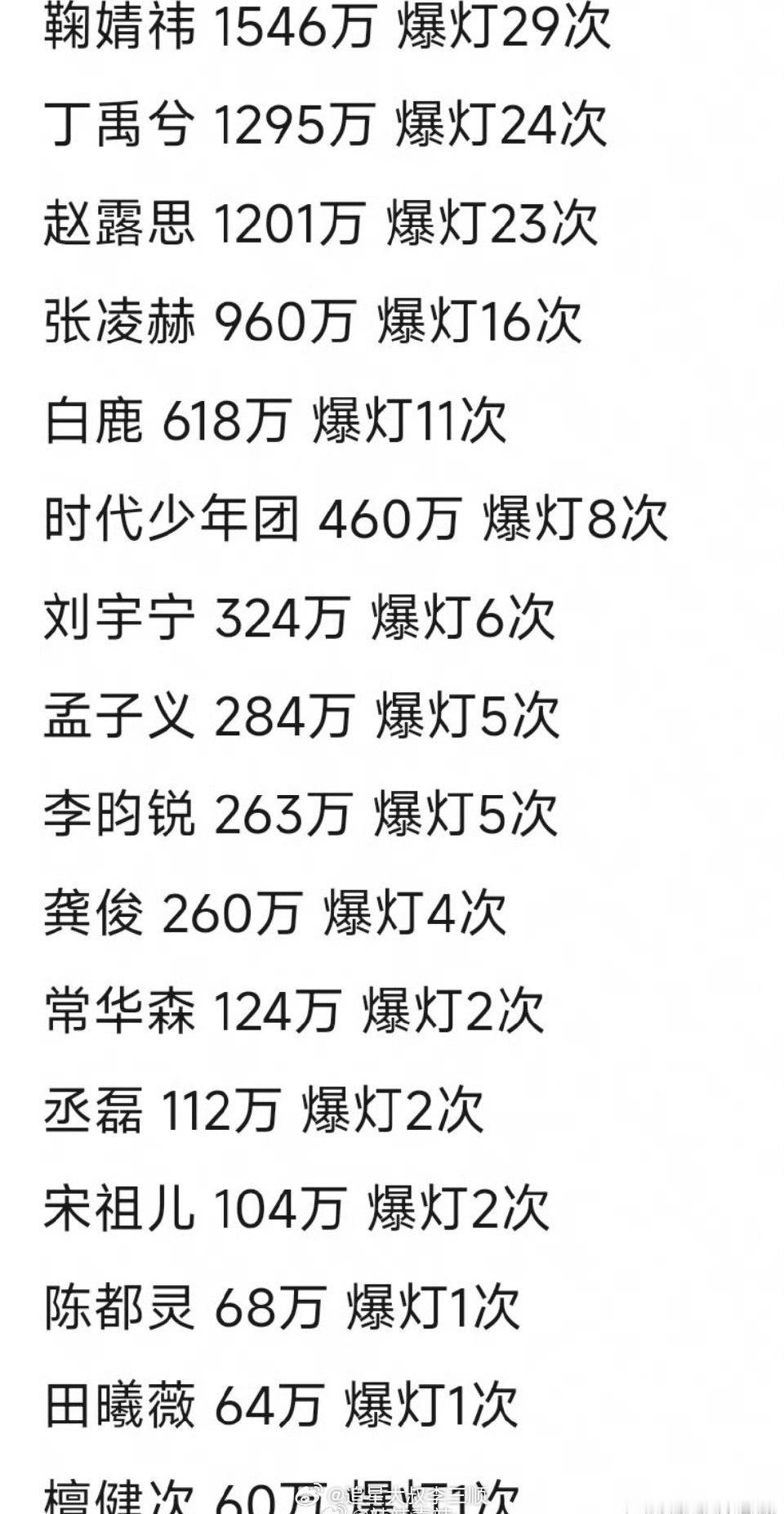 星光大赏爆灯数🍊鞠婧祎 1546万 爆灯29次，丁禹兮 1295万 爆灯24次