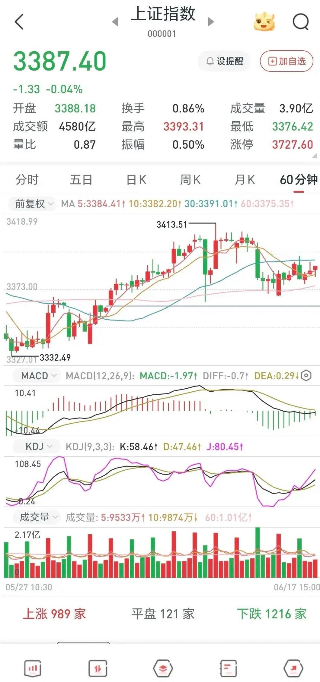 A股今天恐变盘，上证指数上午守不住3375点，则会破位大跌，绩优稳定，题材现原形