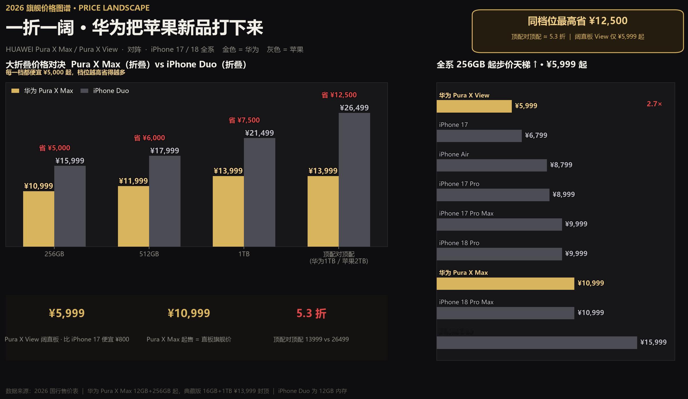 一折一阔·华为把苹果新品打下来 ​​​