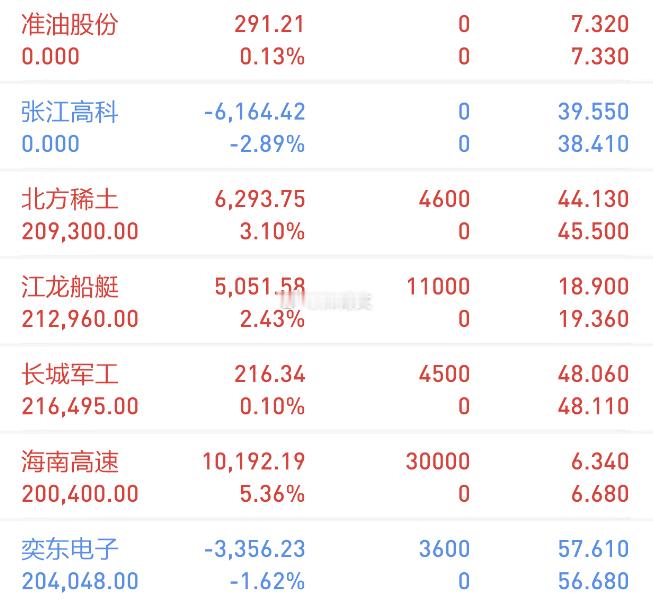【今日复盘】买入：北方稀土买入：江龙船艇买入：长城军工买入：海南高速买入：奕东电