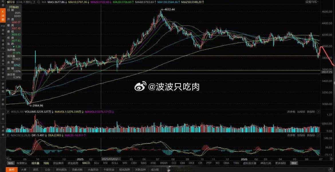 大金融调整，证券、保险、银行走势分析1、证券。接下来大盘的方向就要看证券了，证券