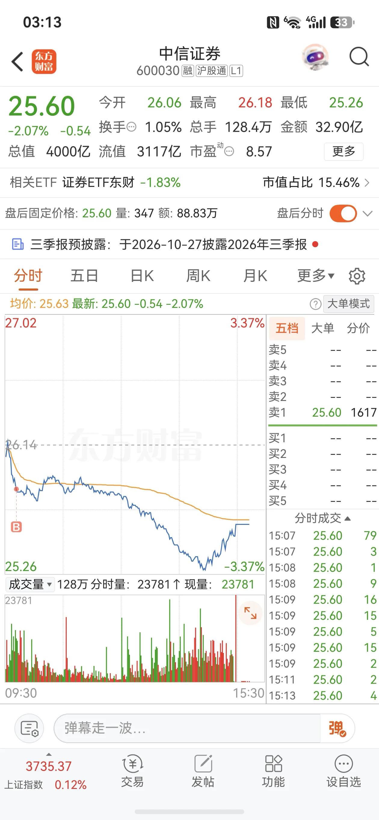 收盘了，今天大盘成功站上了五日均线，日韩跌的稀里哗啦，大A表现还算不错，尾盘在沪