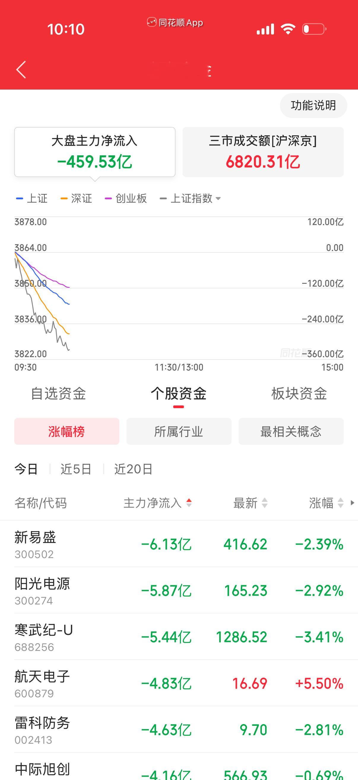 今天是啥都跌，没法子做。半个小时净卖出459亿。 