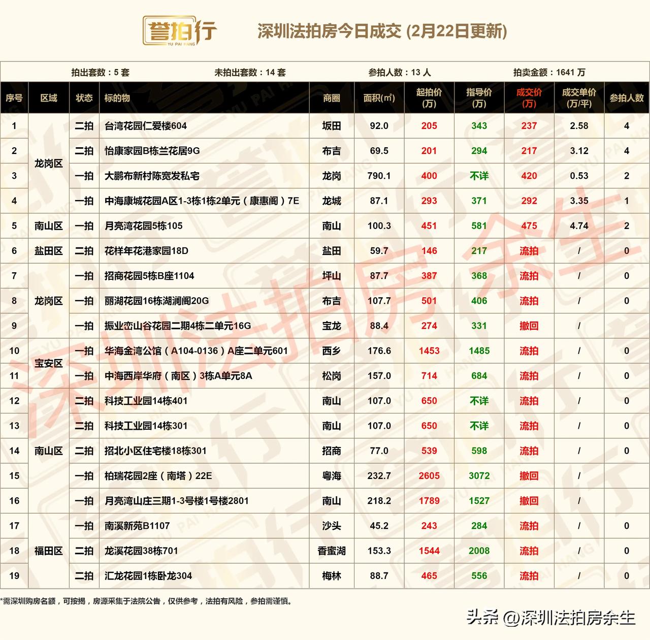 深圳法拍房：今日成交，还不错……
1、今天开拍19套，成交5套，流拍11套，撤回
