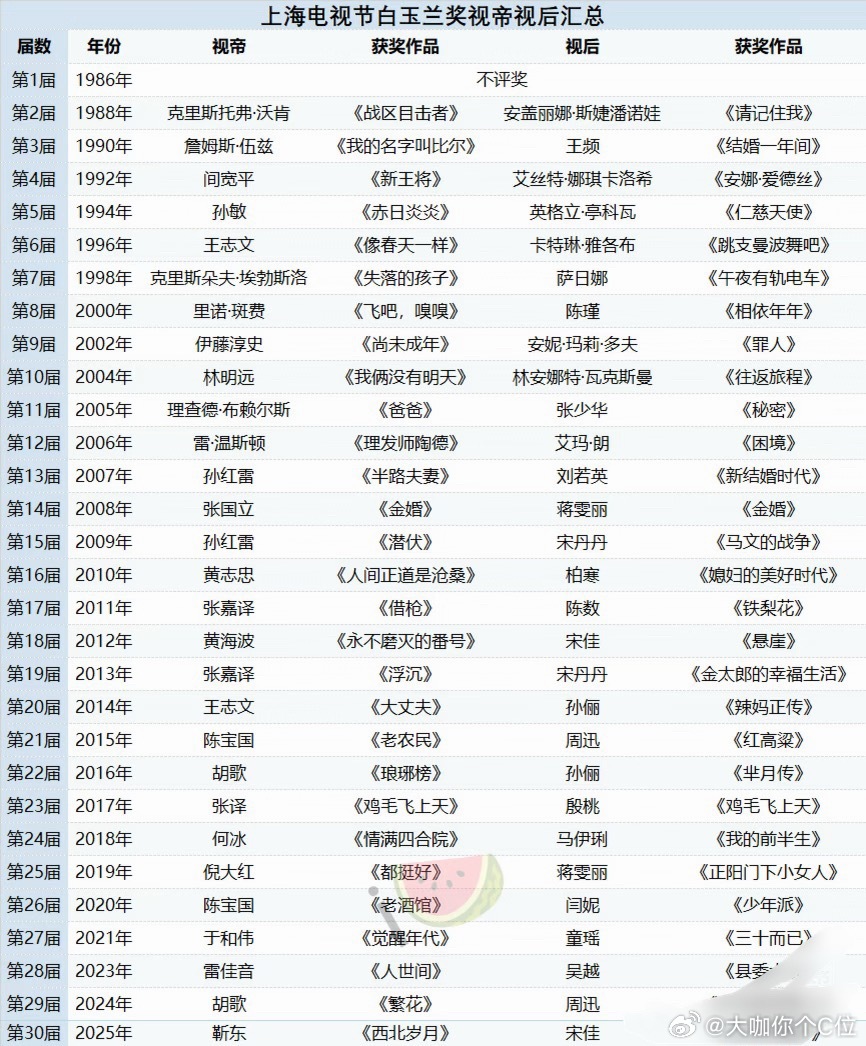 往届白玉兰视帝视后白玉兰历届视帝视后名单 往届白玉兰视帝视后花名
