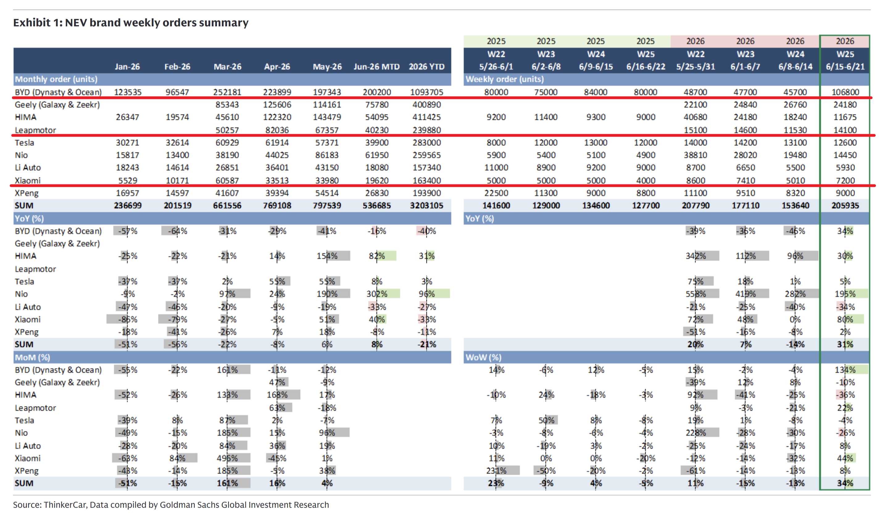 第25周（6/15-6/21）新增订单~本周新增订单表现最突出的是比亚迪（大唐上