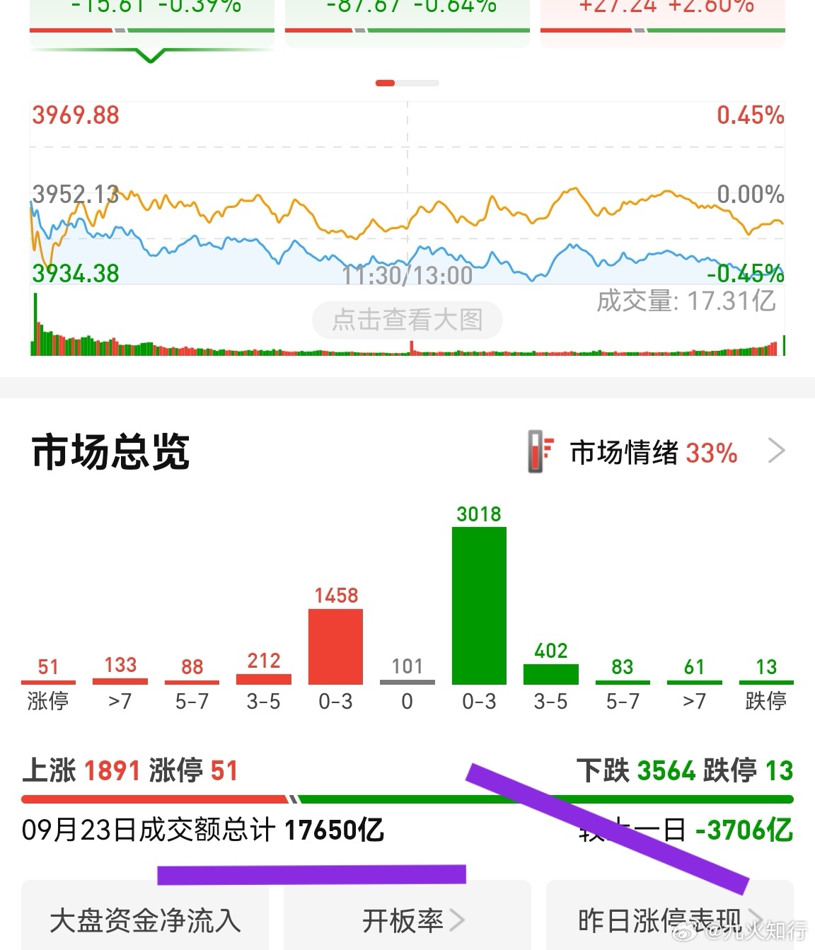 一天缩量3700亿！以前几乎没有这么夸张的缩量，都是一点点慢慢缩量。现在是断崖式
