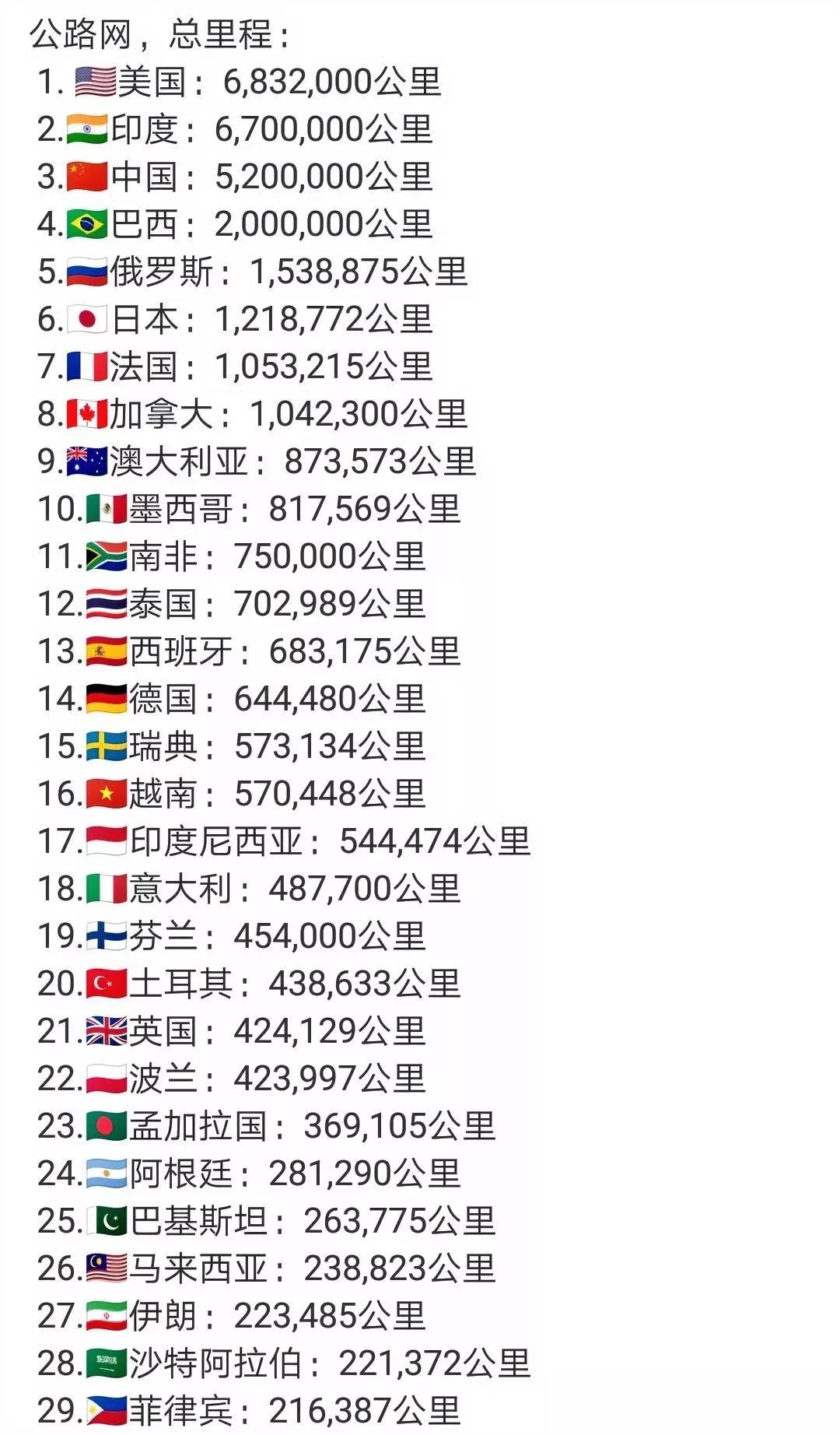 一直以为我们的公路里程是第一，没曾想排在三哥后面。