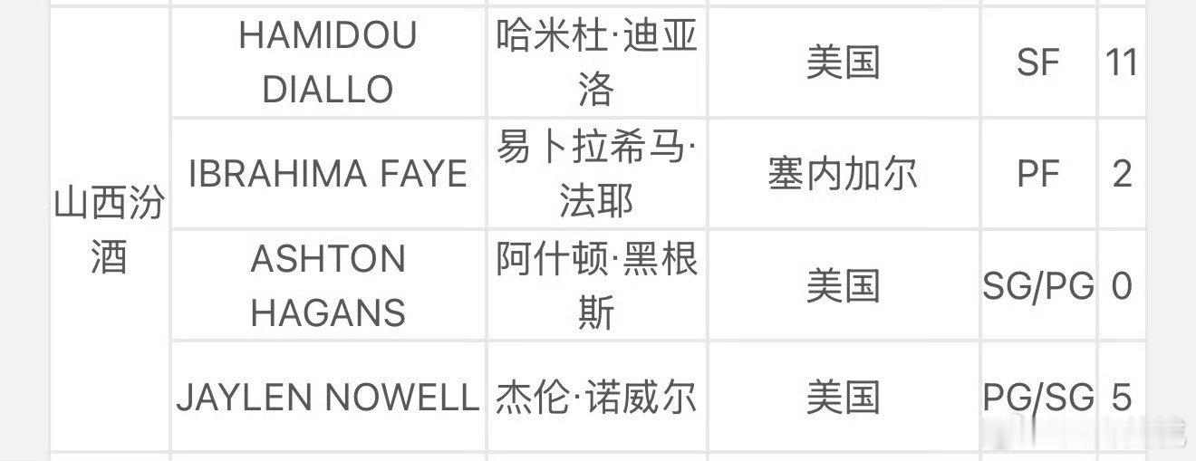 迪亚洛注册成功，山西男篮四外援均可出战。cba揭幕战cba广厦男篮vs山西男篮
