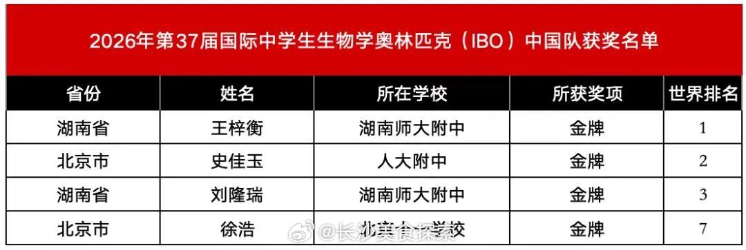 【长沙三名中学生国际学科奥赛摘金】近日，国际中学生学科奥林匹克赛场喜讯连连。在第