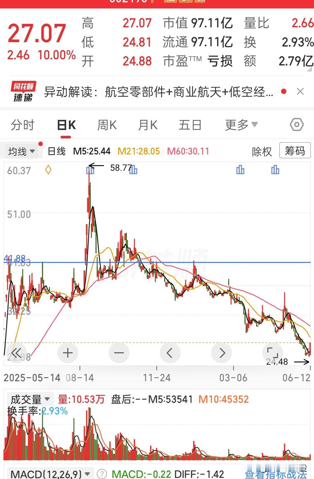 此前该股一度冲高至58.77的阶段高点，经历长时间回落之后，股价最低下探至24.