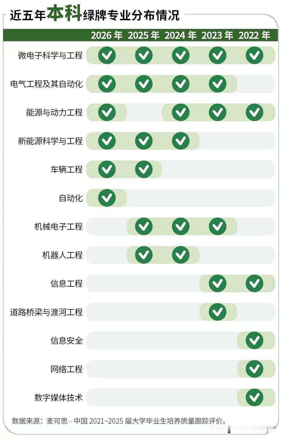 🇨🇳6月11日，《2026年中国大学生就业报告》正式发布，公布了本年度本科绿