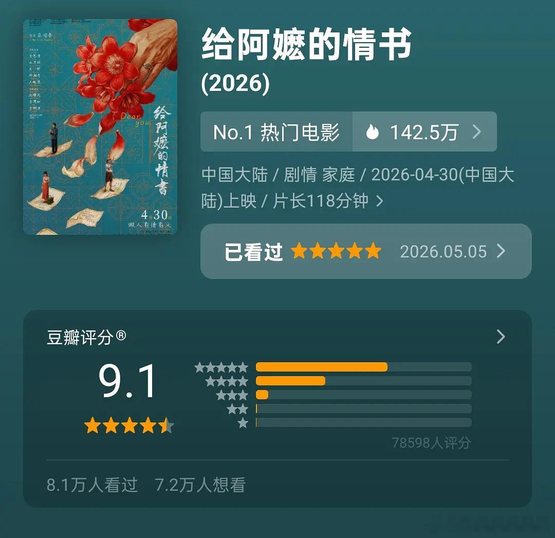 给阿嬷的情书又涨分了 9.1，现在7.8万+人评分。 