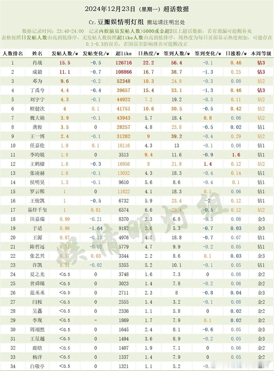 12月23日内娱男明星超话数据肖战成毅邓为丁禹兮刘宇宁檀健次魏大勋龚俊王一博任嘉