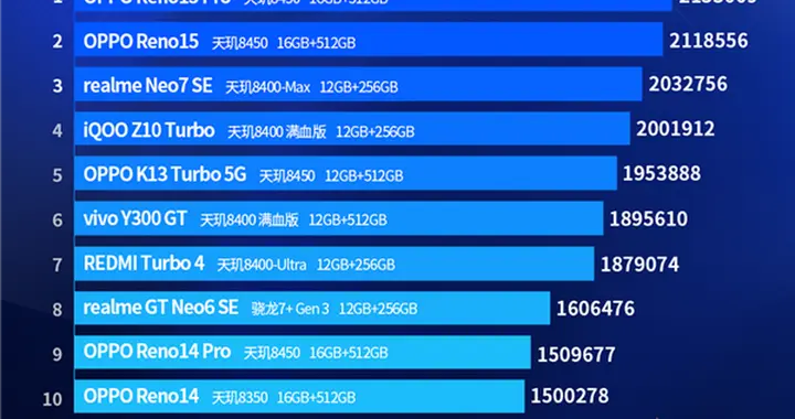 安兔兔次旗艦性能天璣霸榜，Reno15系列奪冠