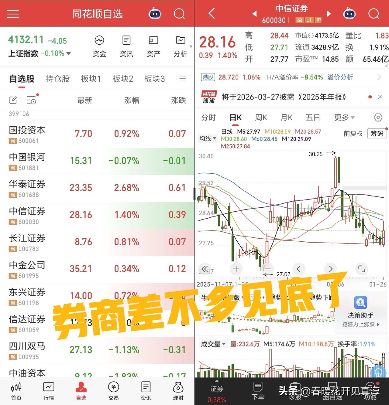 今天我们再来聊一下券商从中信证券的走势来看，基本上阶段性的见底了。券商的观察指标