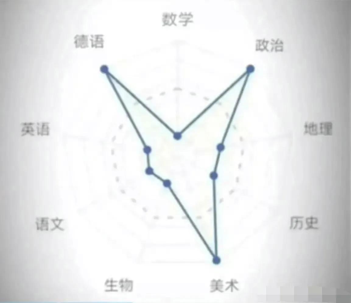 好刁钻的偏科，让我想起了一位故人