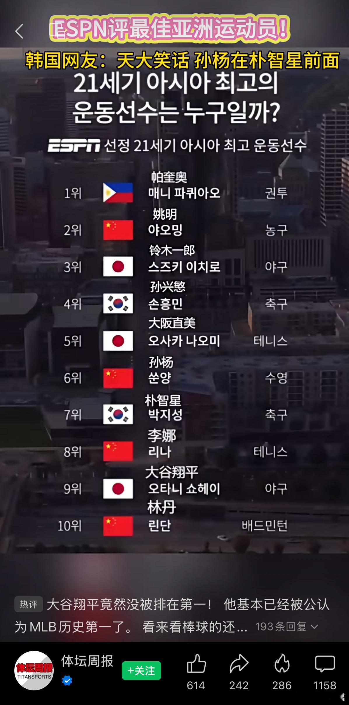 ESPN评选的亚洲十大最佳运动员，帕奎奥第一，姚明第二，铃木一郎第三，孙兴慜第四