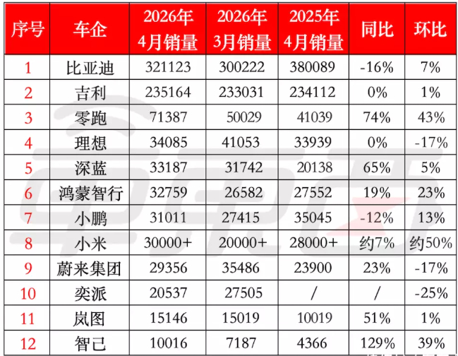 国内主要车企2026年4月销量及同环比变化，接下来，行业即将开始更加激烈的竞争：
