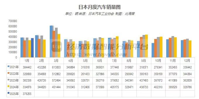 JAMA  据外媒报道，日本汽车工业协会（JAMA）的数据显示，今年1月份，日本