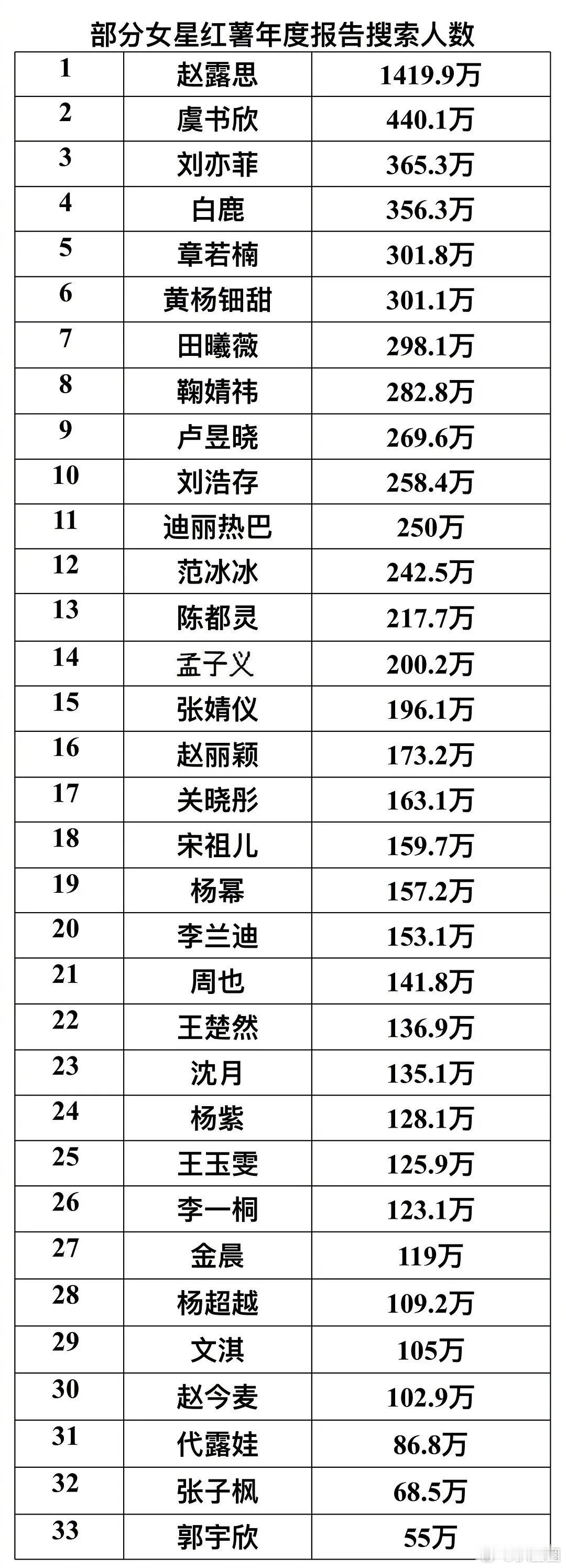 红薯部分女星年度报告搜索人数，谁实🔥～ 