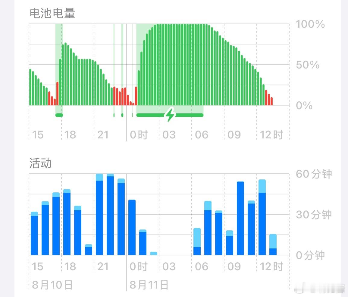iphone 续航真的懒得喷了一天两充是基操[黑线][黑线][黑线] ​​​