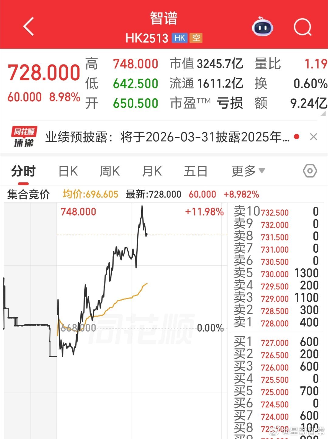 AI智能体要发力了，港股智谱快速拉升。总体来讲，短期市场还是持续受外围因素影响着
