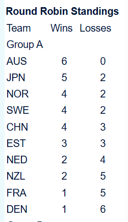 冰壶 【A组】中国9-6丹麦，中国队脱离保级区，计划有变，冲晋级区2026混双冰