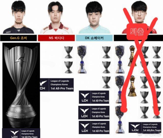 韩网热议Faker和Chovy谁更好：你说的是世界8强三连冠吗？近日韩网粉丝开帖